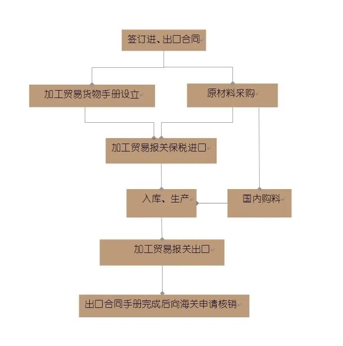 一般貿(mào)易&加工貿(mào)易的區(qū)別